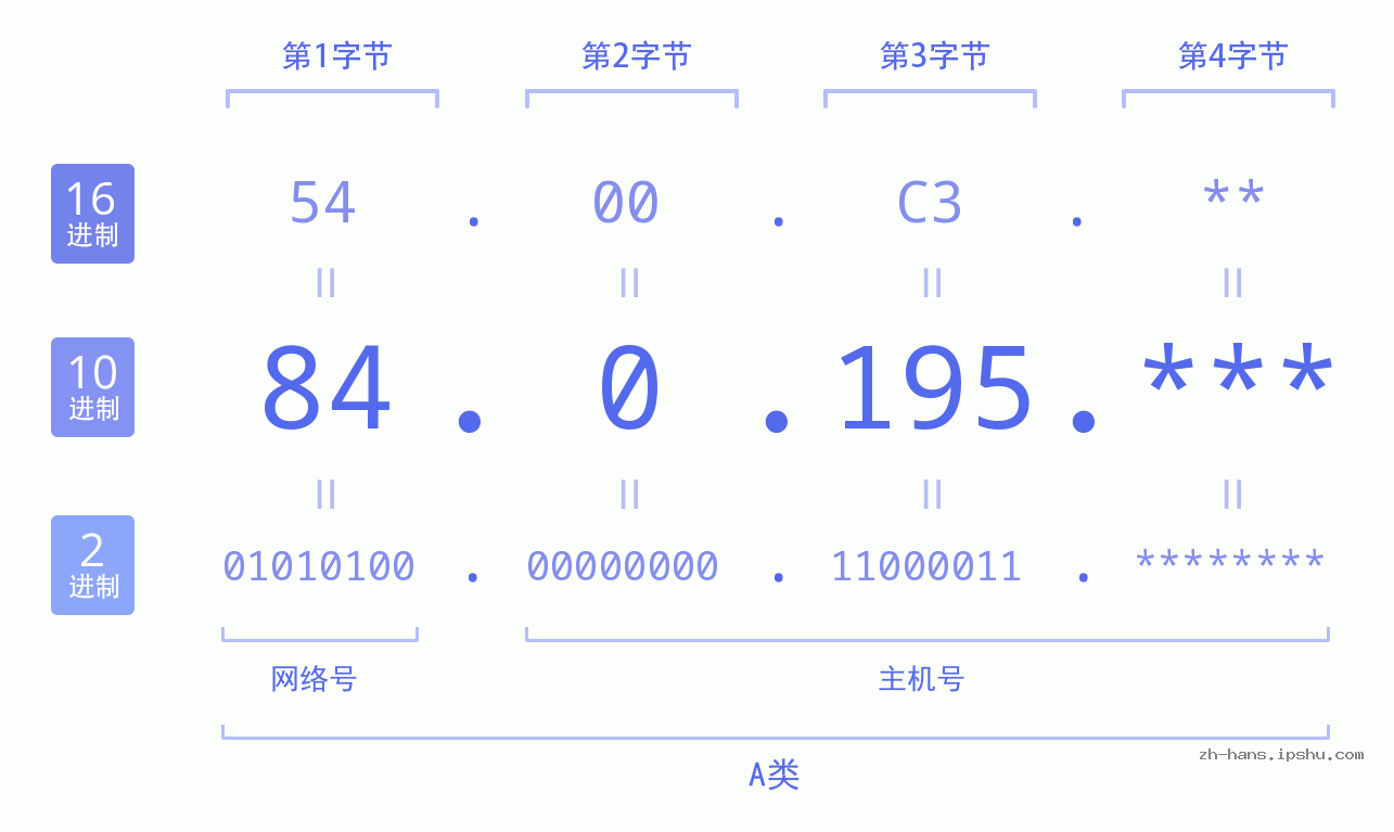 IP地址:84.0.195 数据结构图 二进制 十进制 十六进制 IPv4: 84.0.195 网络类型 网络号 主机号