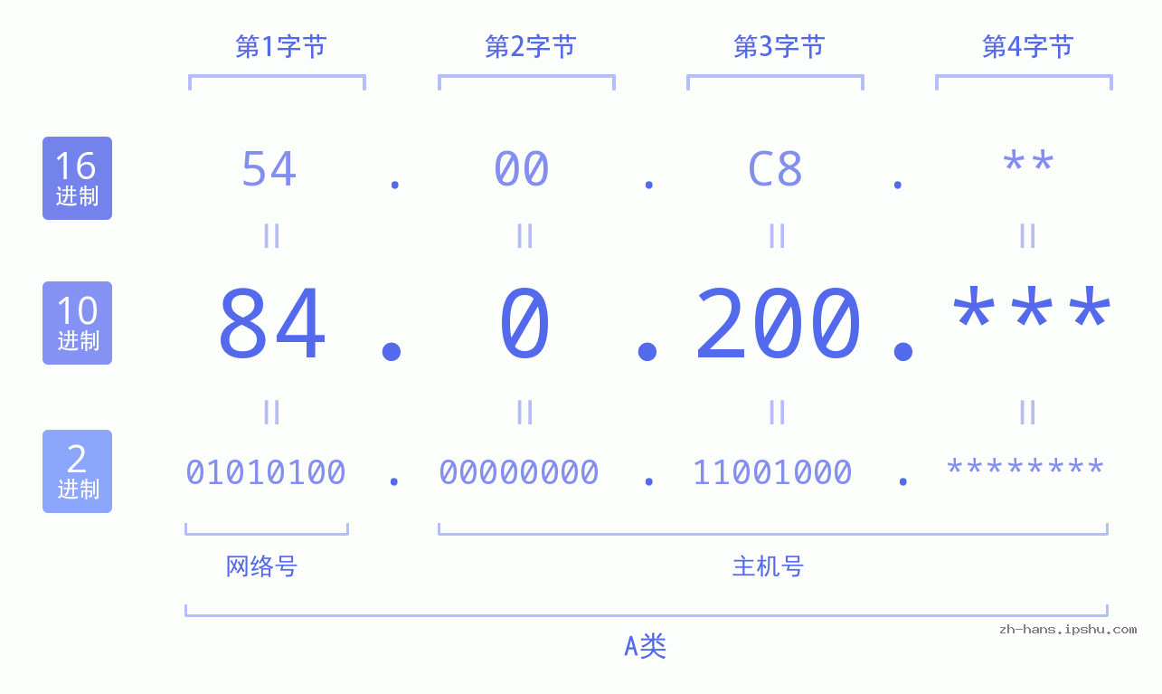 IP地址:84.0.200 数据结构图 二进制 十进制 十六进制 IPv4: 84.0.200 网络类型 网络号 主机号