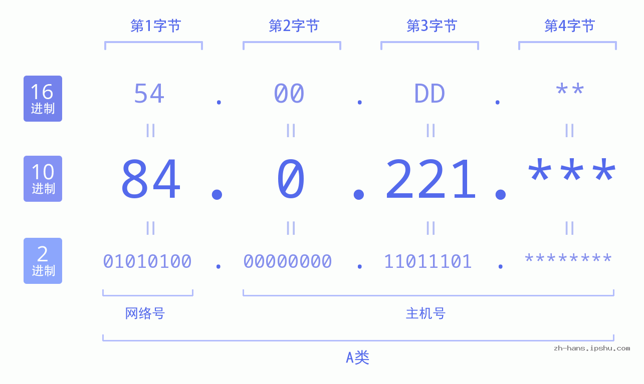 IP地址:84.0.221 数据结构图 二进制 十进制 十六进制 IPv4: 84.0.221 网络类型 网络号 主机号