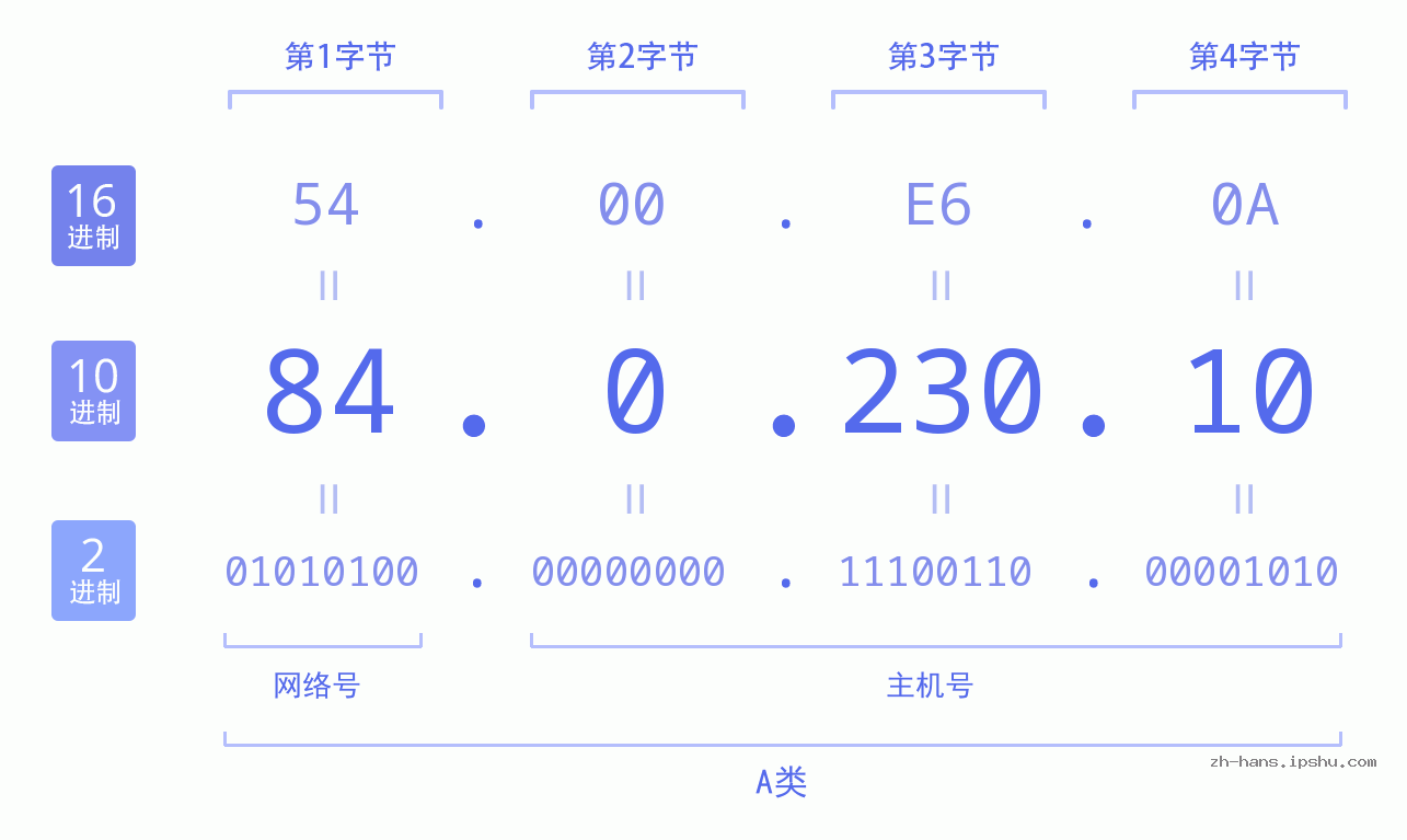 IP地址:84.0.230.10 数据结构图 二进制 十进制 十六进制 IPv4: 84.0.230.10 网络类型 网络号 主机号