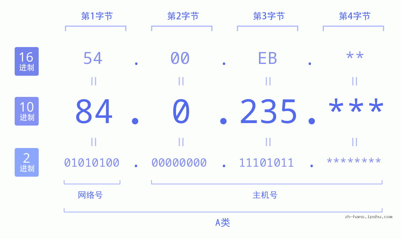 IP地址:84.0.235 数据结构图 二进制 十进制 十六进制 IPv4: 84.0.235 网络类型 网络号 主机号