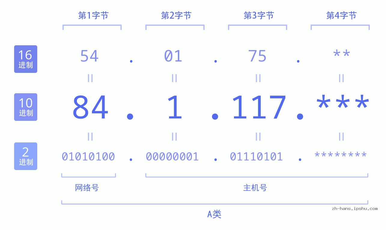 IP地址:84.1.117 数据结构图 二进制 十进制 十六进制 IPv4: 84.1.117 网络类型 网络号 主机号