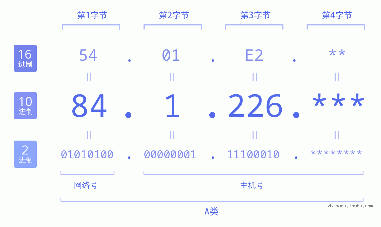 IP地址:84.1.226 数据结构图 二进制 十进制 十六进制 IPv4: 84.1.226 网络类型 网络号 主机号
