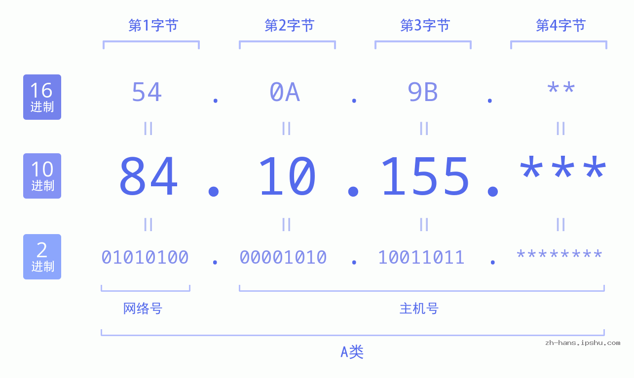 IP地址:84.10.155 数据结构图 二进制 十进制 十六进制 IPv4: 84.10.155 网络类型 网络号 主机号