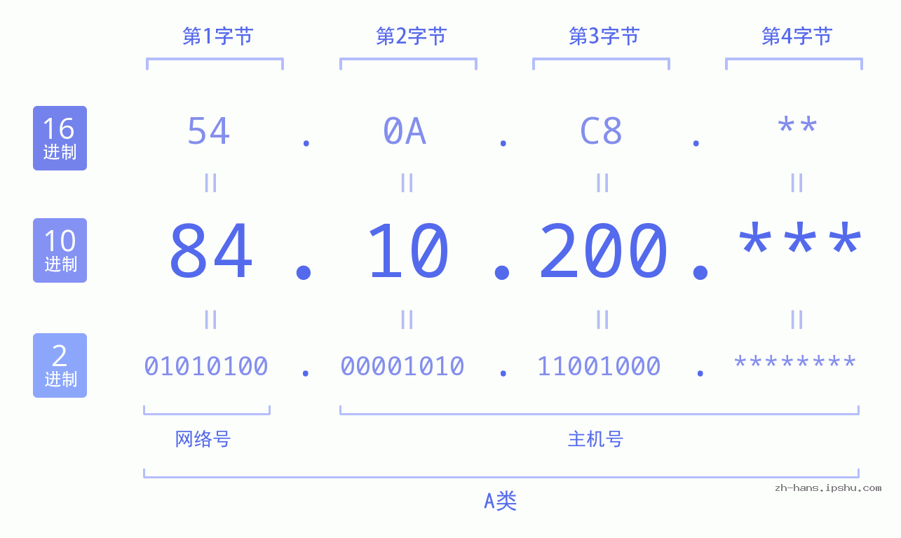 IPv4: 84.10.200 网络类型 网络号 主机号