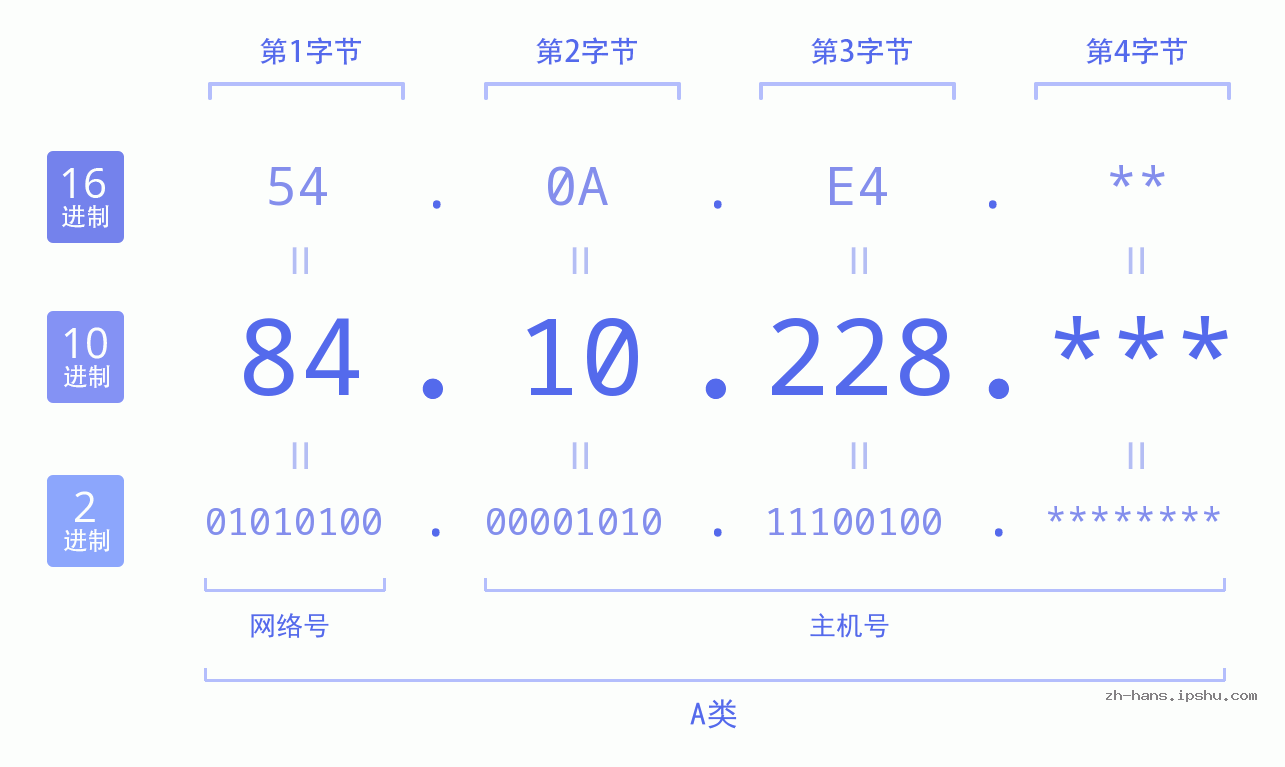 IP地址:84.10.228 数据结构图 二进制 十进制 十六进制 IPv4: 84.10.228 网络类型 网络号 主机号