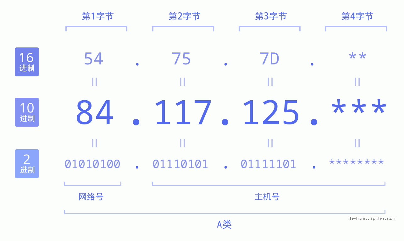 IP地址:84.117.125 数据结构图 二进制 十进制 十六进制 IPv4: 84.117.125 网络类型 网络号 主机号