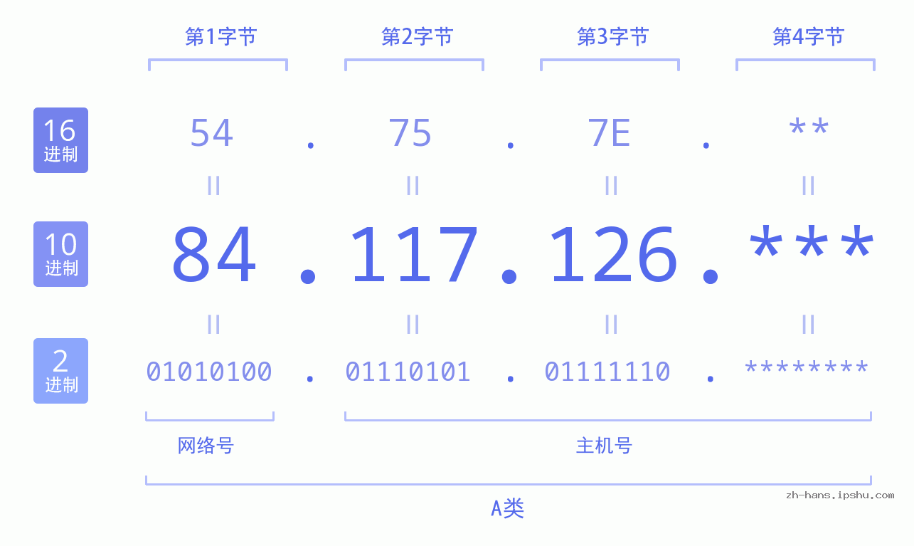 IP地址:84.117.126 数据结构图 二进制 十进制 十六进制 IPv4: 84.117.126 网络类型 网络号 主机号