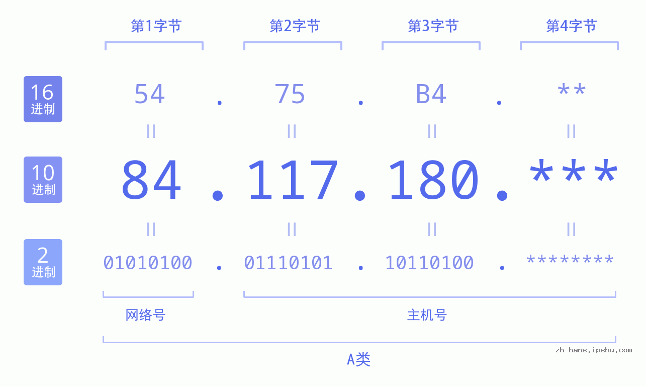 IP地址:84.117.180 数据结构图 二进制 十进制 十六进制 IPv4: 84.117.180 网络类型 网络号 主机号