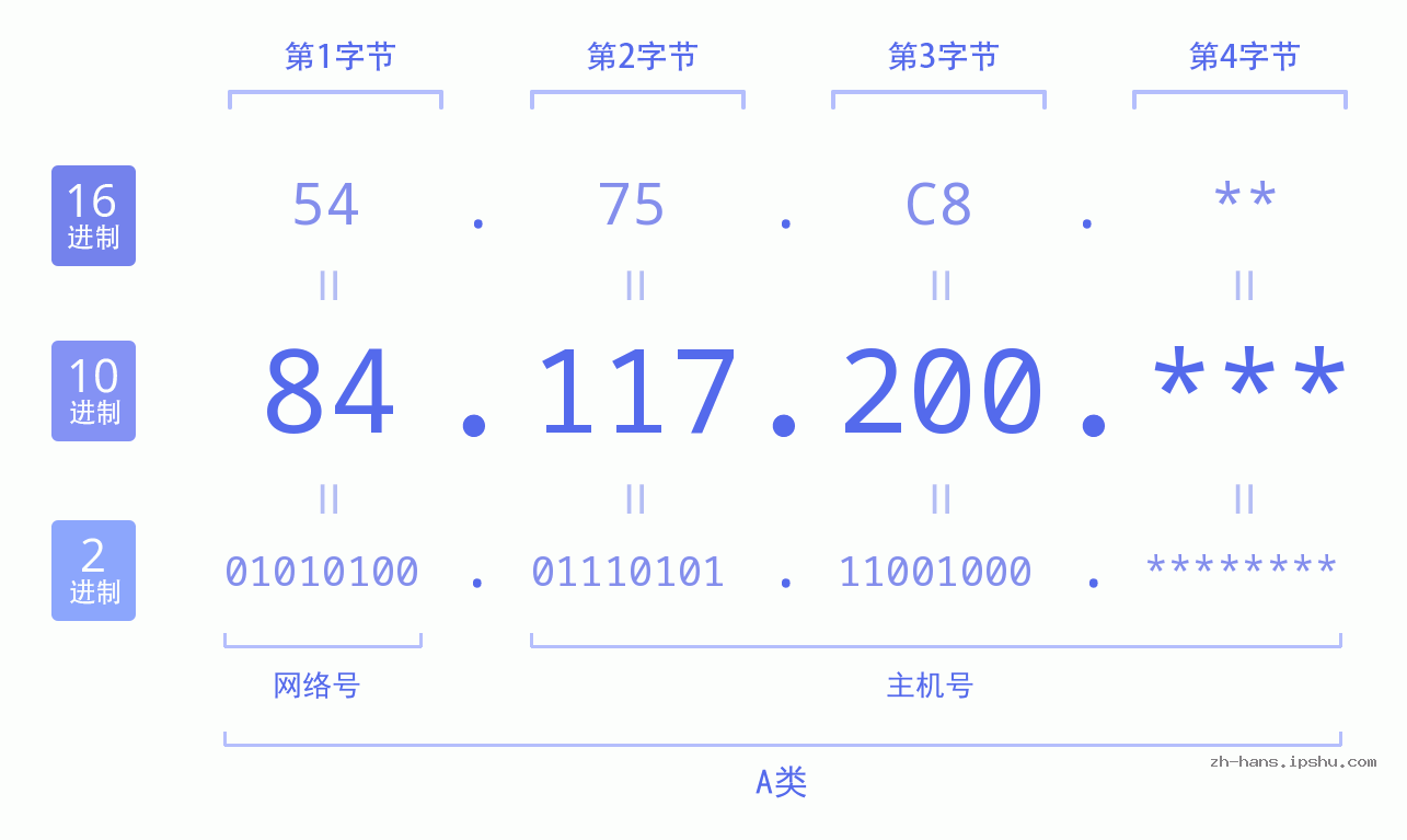 IP地址:84.117.200 数据结构图 二进制 十进制 十六进制 IPv4: 84.117.200 网络类型 网络号 主机号