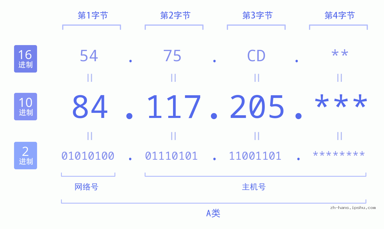 IP地址:84.117.205 数据结构图 二进制 十进制 十六进制 IPv4: 84.117.205 网络类型 网络号 主机号