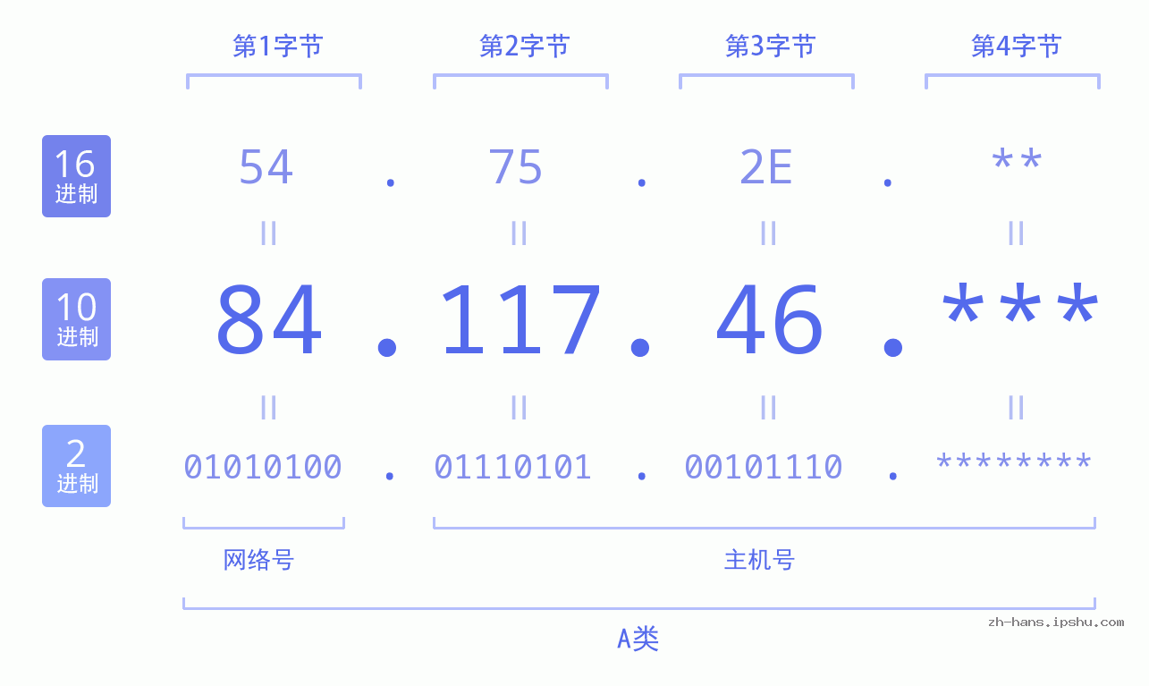 IP地址:84.117.46 数据结构图 二进制 十进制 十六进制 IPv4: 84.117.46 网络类型 网络号 主机号