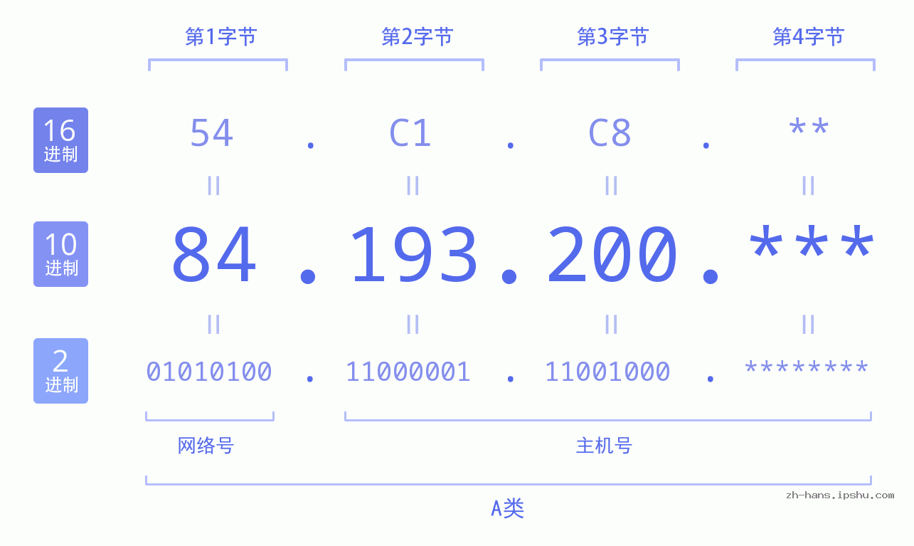 IP地址:84.193.200 数据结构图 二进制 十进制 十六进制 IPv4: 84.193.200 网络类型 网络号 主机号