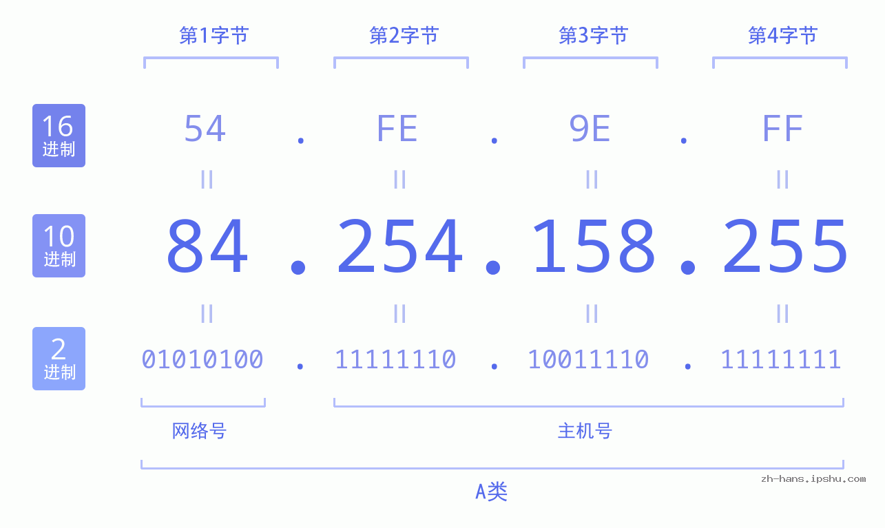 IP地址:84.254.158.255 数据结构图 二进制 十进制 十六进制 IPv4: 84.254.158.255 网络类型 网络号 主机号
