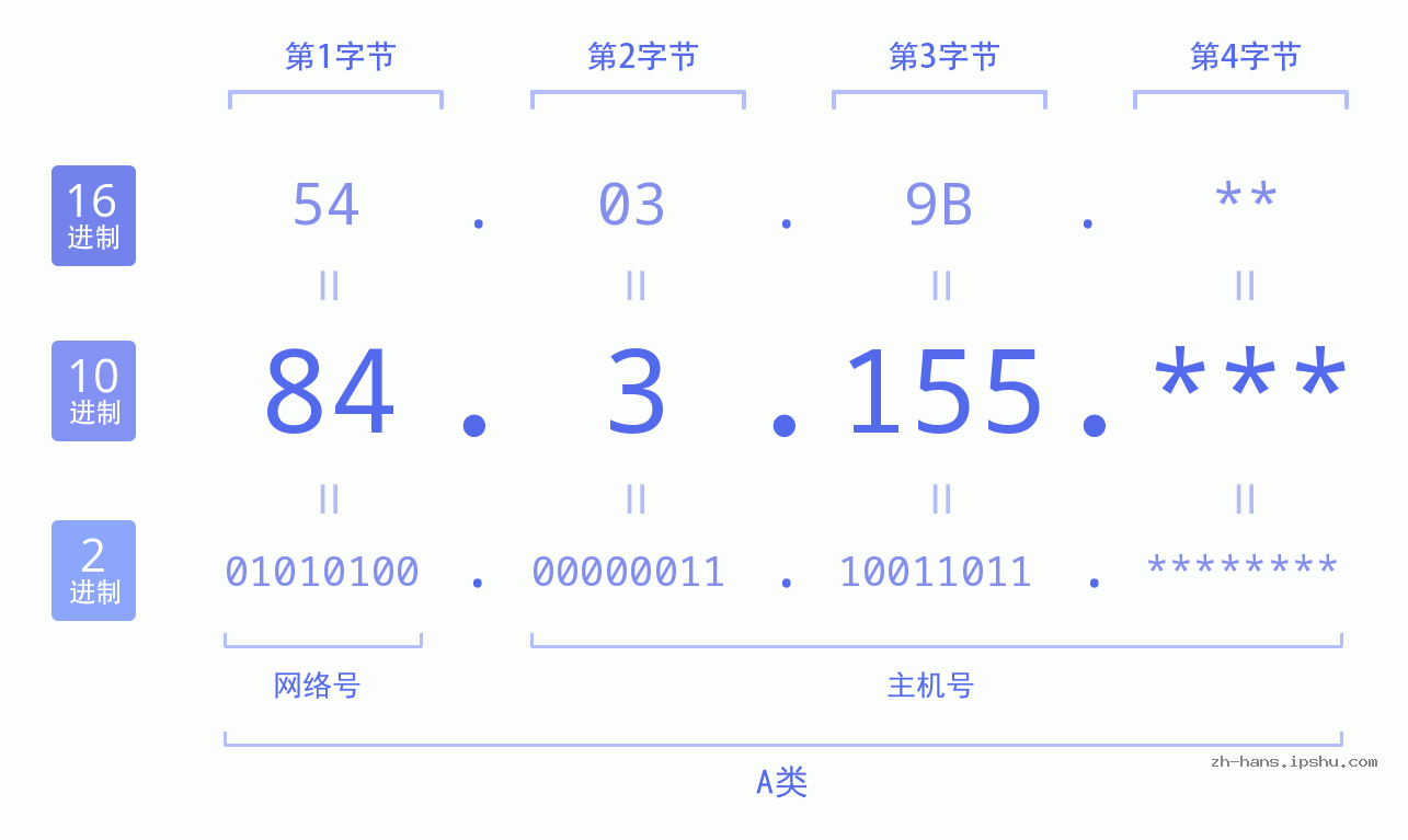 IP地址:84.3.155 数据结构图 二进制 十进制 十六进制 IPv4: 84.3.155 网络类型 网络号 主机号