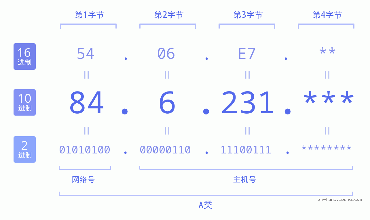 IP地址:84.6.231 数据结构图 二进制 十进制 十六进制 IPv4: 84.6.231 网络类型 网络号 主机号