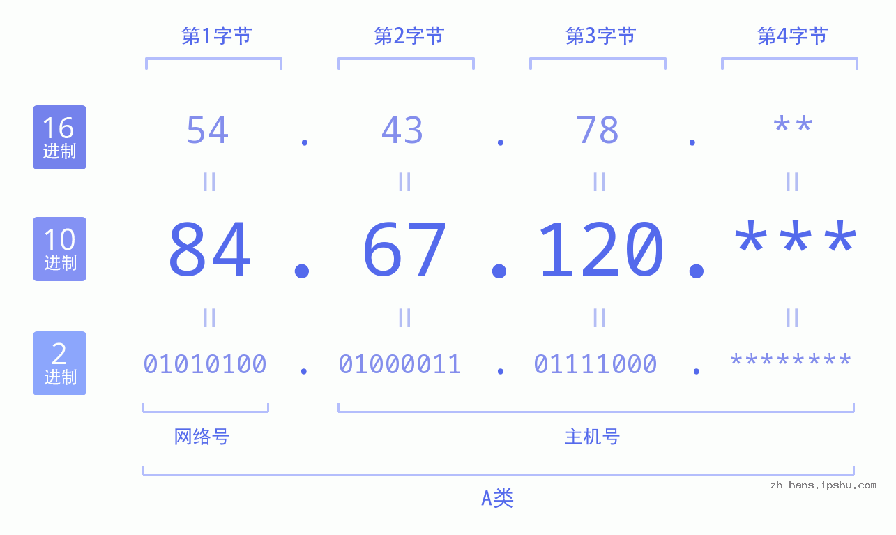 IPv4: 84.67.120 网络类型 网络号 主机号