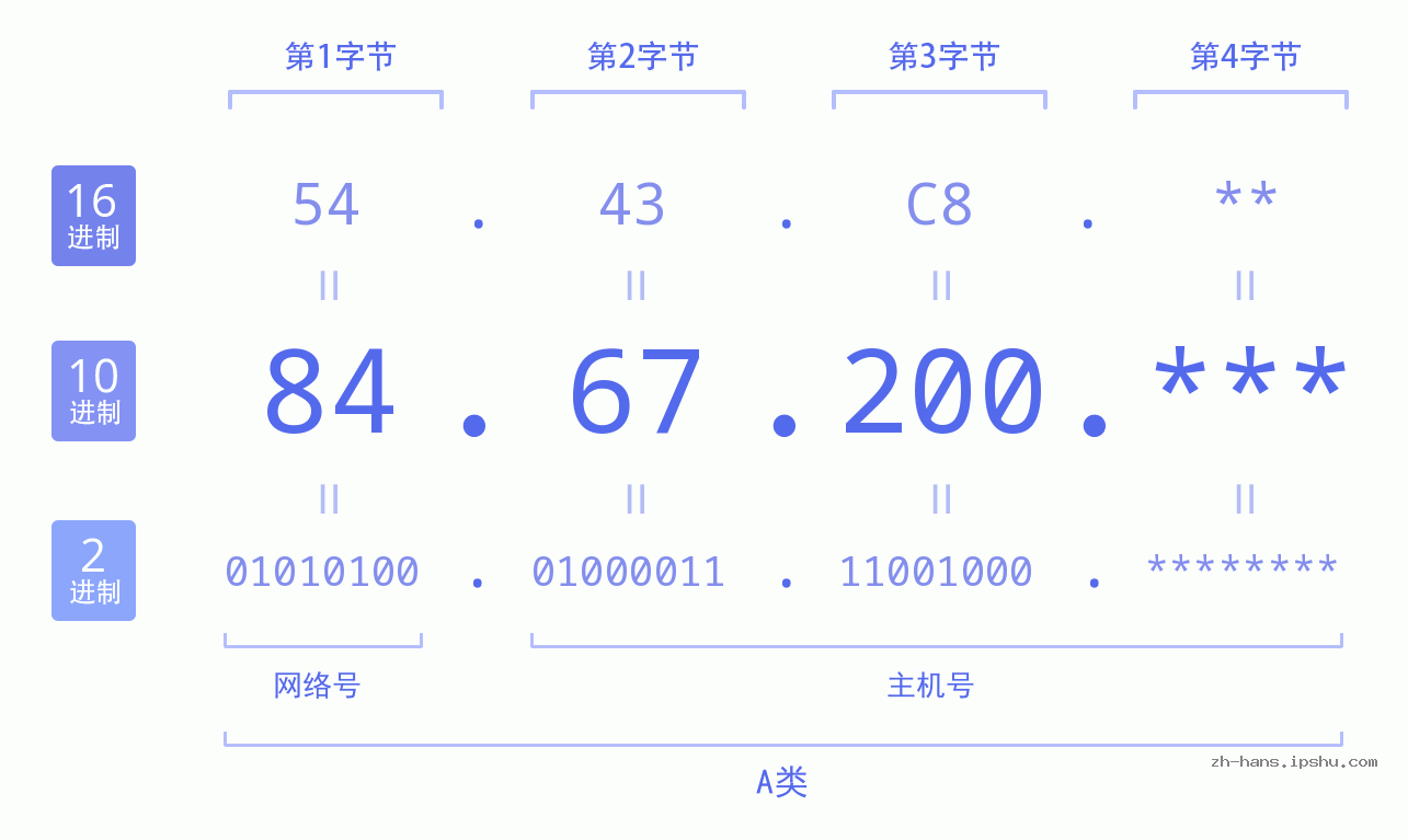 IP地址:84.67.200 数据结构图 二进制 十进制 十六进制 IPv4: 84.67.200 网络类型 网络号 主机号