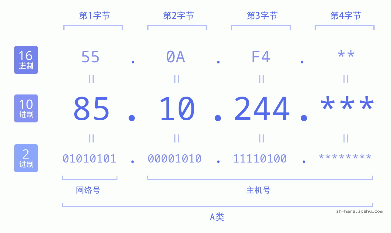 IP地址:85.10.244 数据结构图 二进制 十进制 十六进制 IPv4: 85.10.244 网络类型 网络号 主机号