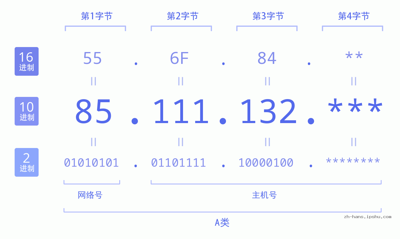 IP地址:85.111.132 数据结构图 二进制 十进制 十六进制 IPv4: 85.111.132 网络类型 网络号 主机号