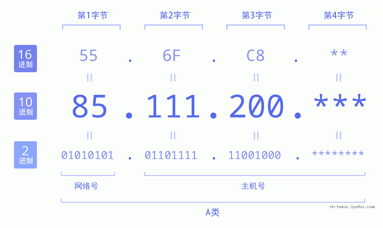 IP地址:85.111.200 数据结构图 二进制 十进制 十六进制 IPv4: 85.111.200 网络类型 网络号 主机号