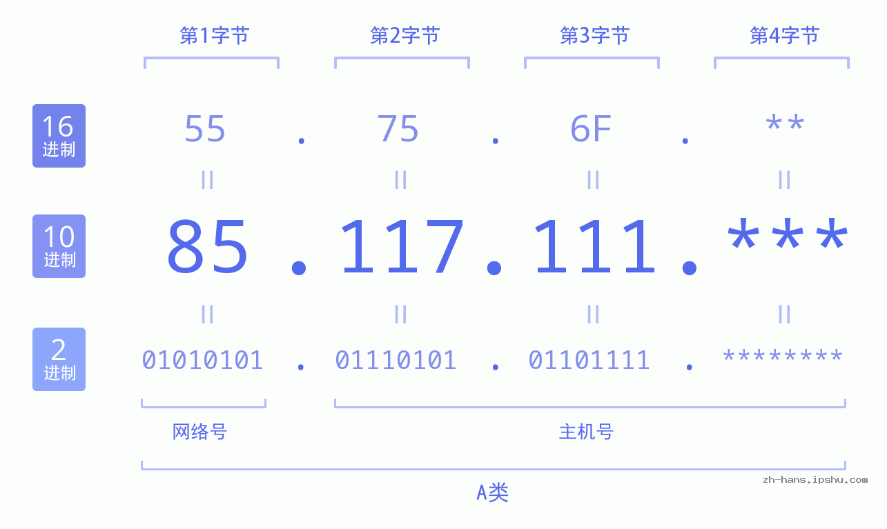 IP地址:85.117.111 数据结构图 二进制 十进制 十六进制 IPv4: 85.117.111 网络类型 网络号 主机号