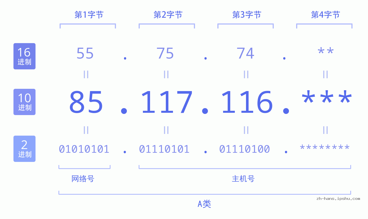 IP地址:85.117.116 数据结构图 二进制 十进制 十六进制 IPv4: 85.117.116 网络类型 网络号 主机号