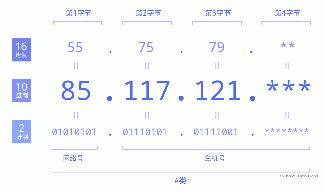 IP地址:85.117.121 数据结构图 二进制 十进制 十六进制 IPv4: 85.117.121 网络类型 网络号 主机号