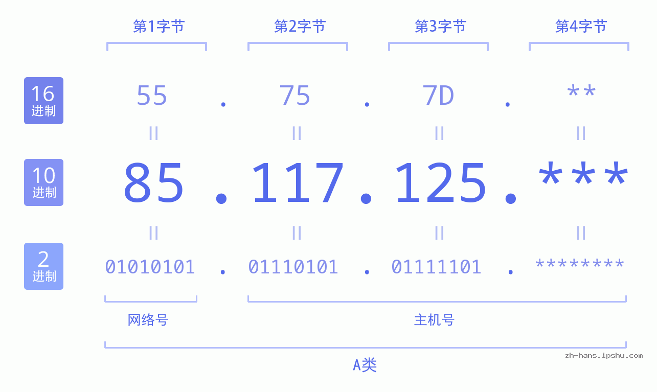 IP地址:85.117.125 数据结构图 二进制 十进制 十六进制 IPv4: 85.117.125 网络类型 网络号 主机号