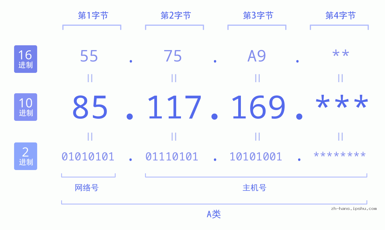 IP地址:85.117.169 数据结构图 二进制 十进制 十六进制 IPv4: 85.117.169 网络类型 网络号 主机号