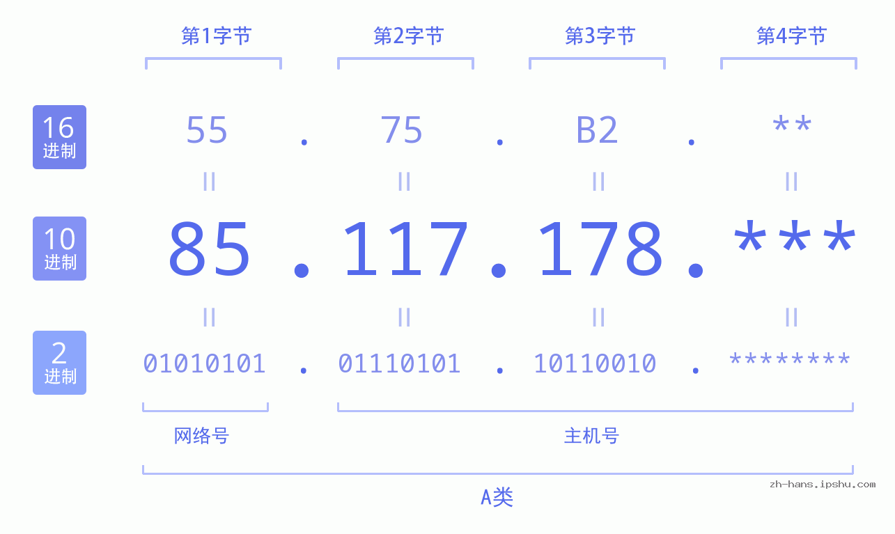 IP地址:85.117.178 数据结构图 二进制 十进制 十六进制 IPv4: 85.117.178 网络类型 网络号 主机号