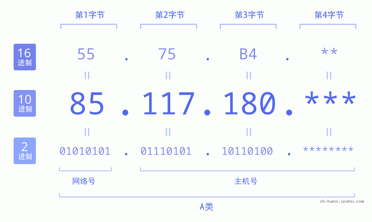 IP地址:85.117.180 数据结构图 二进制 十进制 十六进制 IPv4: 85.117.180 网络类型 网络号 主机号