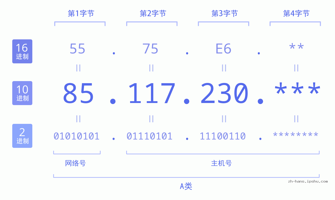 IP地址:85.117.230 数据结构图 二进制 十进制 十六进制 IPv4: 85.117.230 网络类型 网络号 主机号