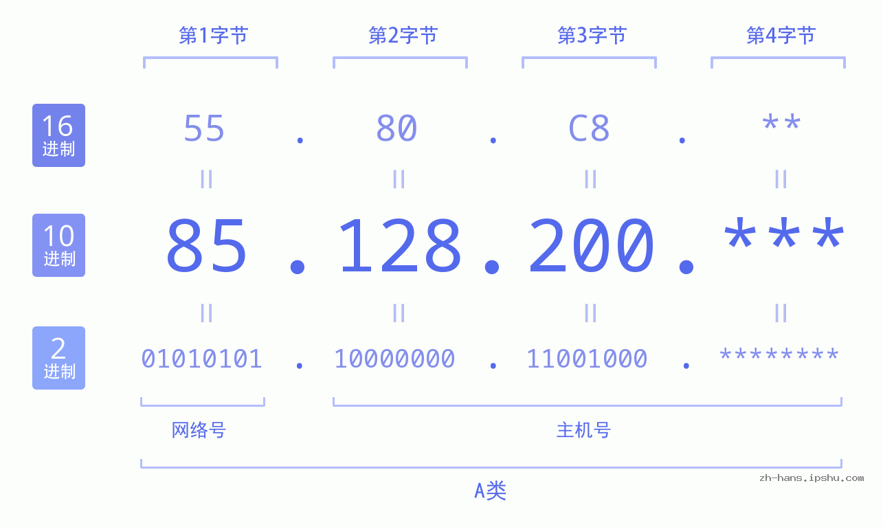 IP地址:85.128.200 数据结构图 二进制 十进制 十六进制 IPv4: 85.128.200 网络类型 网络号 主机号