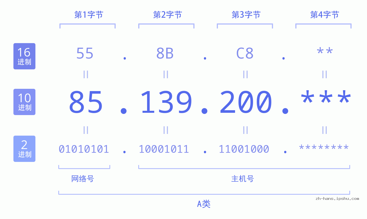 IP地址:85.139.200 数据结构图 二进制 十进制 十六进制 IPv4: 85.139.200 网络类型 网络号 主机号