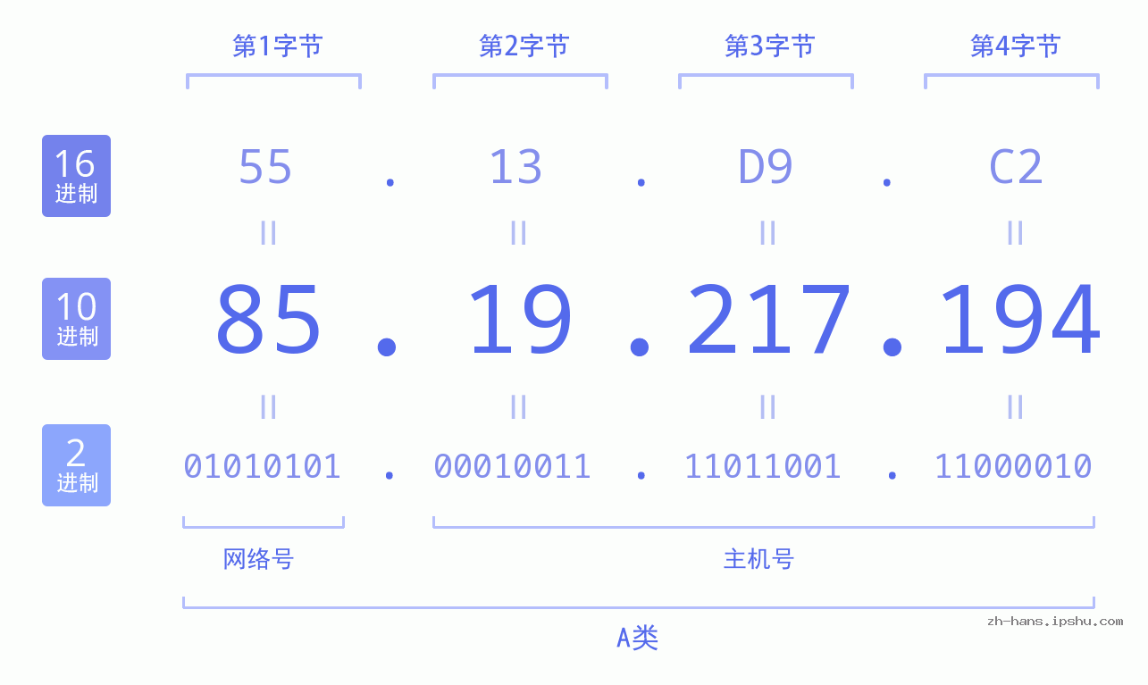 IP地址:85.19.217.194 数据结构图 二进制 十进制 十六进制 IPv4: 85.19.217.194 网络类型 网络号 主机号