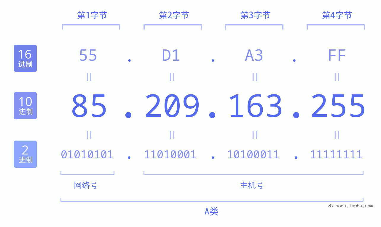 IP地址:85.209.163.255 数据结构图 二进制 十进制 十六进制 IPv4: 85.209.163.255 网络类型 网络号 主机号