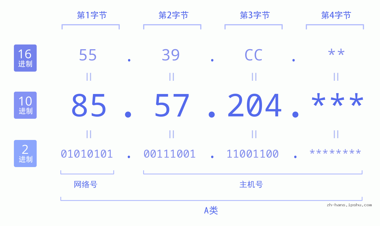 IPv4: 85.57.204 网络类型 网络号 主机号