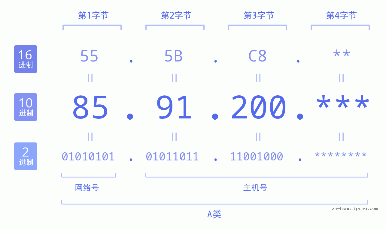 IP地址:85.91.200 数据结构图 二进制 十进制 十六进制 IPv4: 85.91.200 网络类型 网络号 主机号
