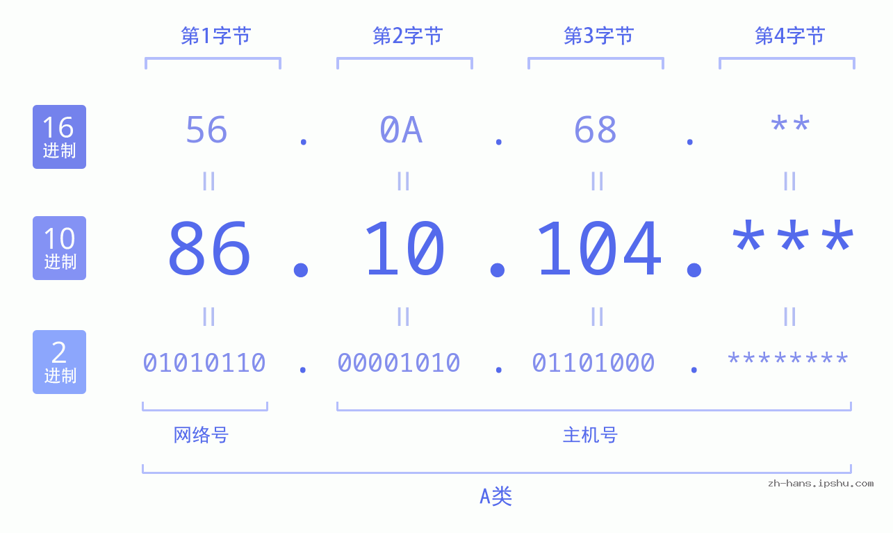 IP地址:86.10.104 数据结构图 二进制 十进制 十六进制 IPv4: 86.10.104 网络类型 网络号 主机号