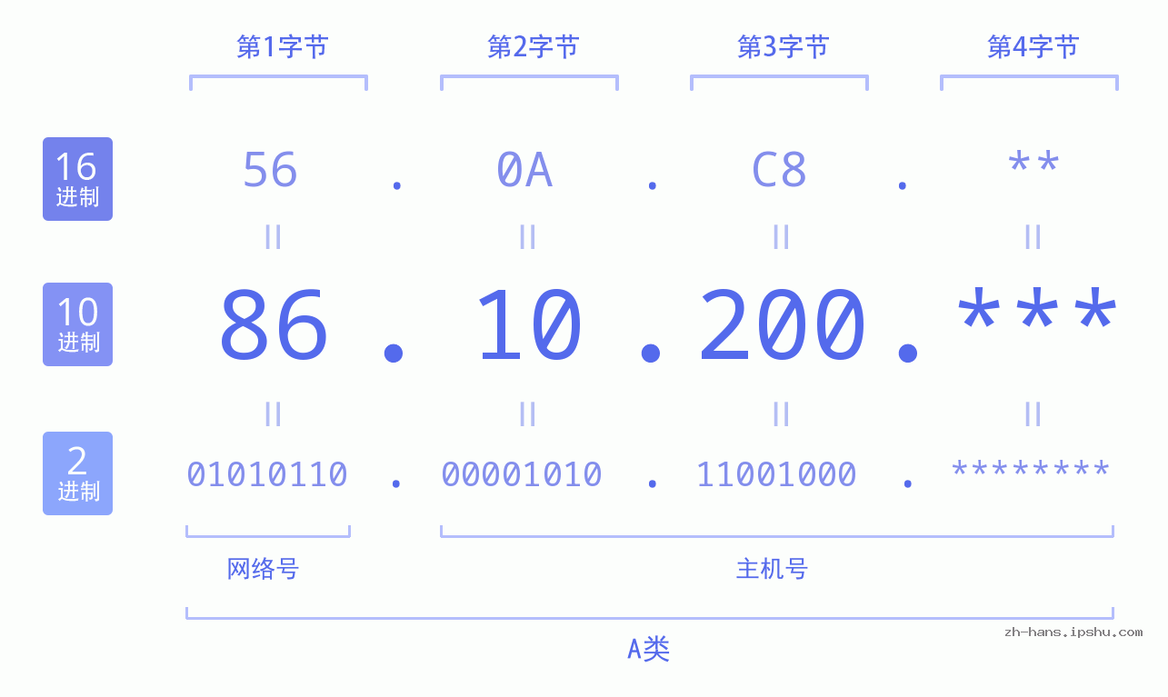 IP地址:86.10.200 数据结构图 二进制 十进制 十六进制 IPv4: 86.10.200 网络类型 网络号 主机号
