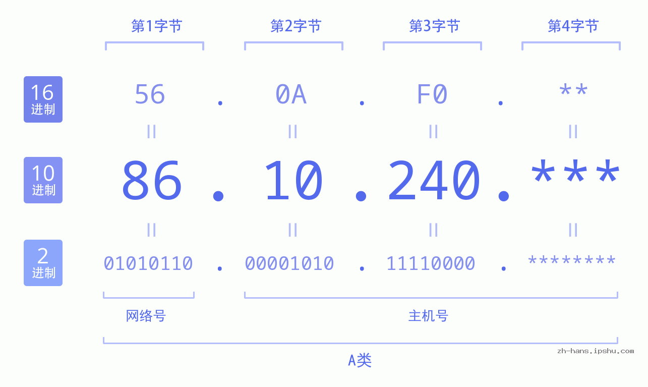 IP地址:86.10.240 数据结构图 二进制 十进制 十六进制 IPv4: 86.10.240 网络类型 网络号 主机号