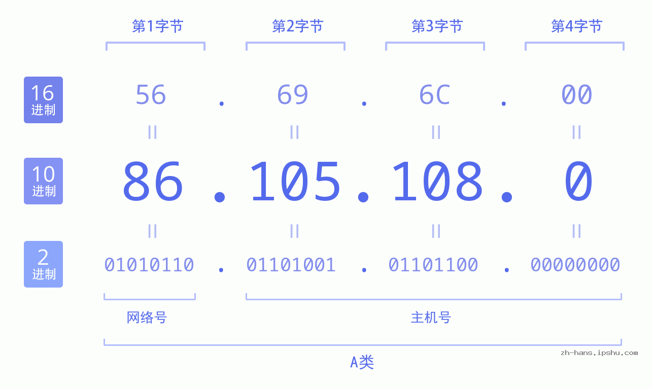 IP地址:86.105.108.0 数据结构图 二进制 十进制 十六进制 IPv4: 86.105.108.0 网络类型 网络号 主机号