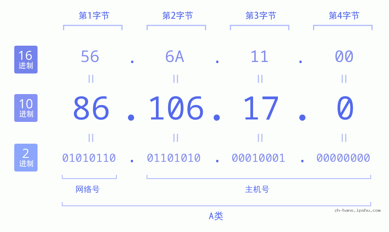 IP地址:86.106.17.0 数据结构图 二进制 十进制 十六进制 IPv4: 86.106.17.0 网络类型 网络号 主机号