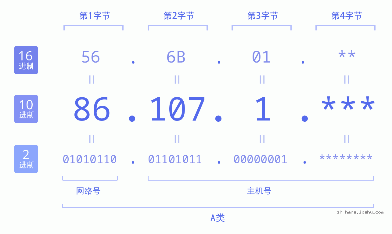 IP地址:86.107.1 数据结构图 二进制 十进制 十六进制 IPv4: 86.107.1 网络类型 网络号 主机号