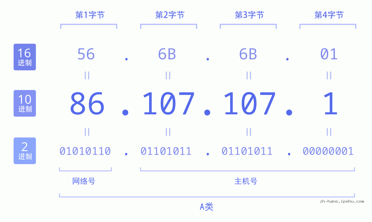IP地址:86.107.107.1 数据结构图 二进制 十进制 十六进制 IPv4: 86.107.107.1 网络类型 网络号 主机号