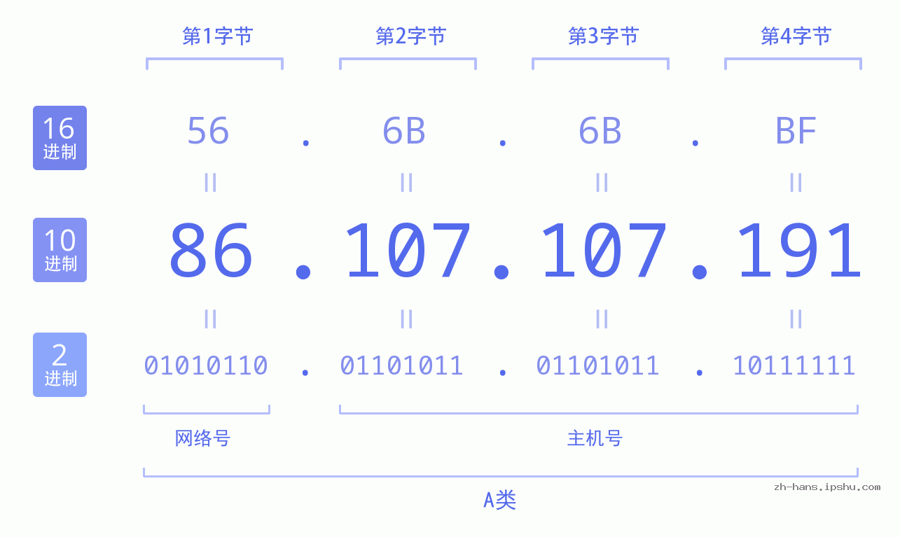 IP地址:86.107.107.191 数据结构图 二进制 十进制 十六进制 IPv4: 86.107.107.191 网络类型 网络号 主机号
