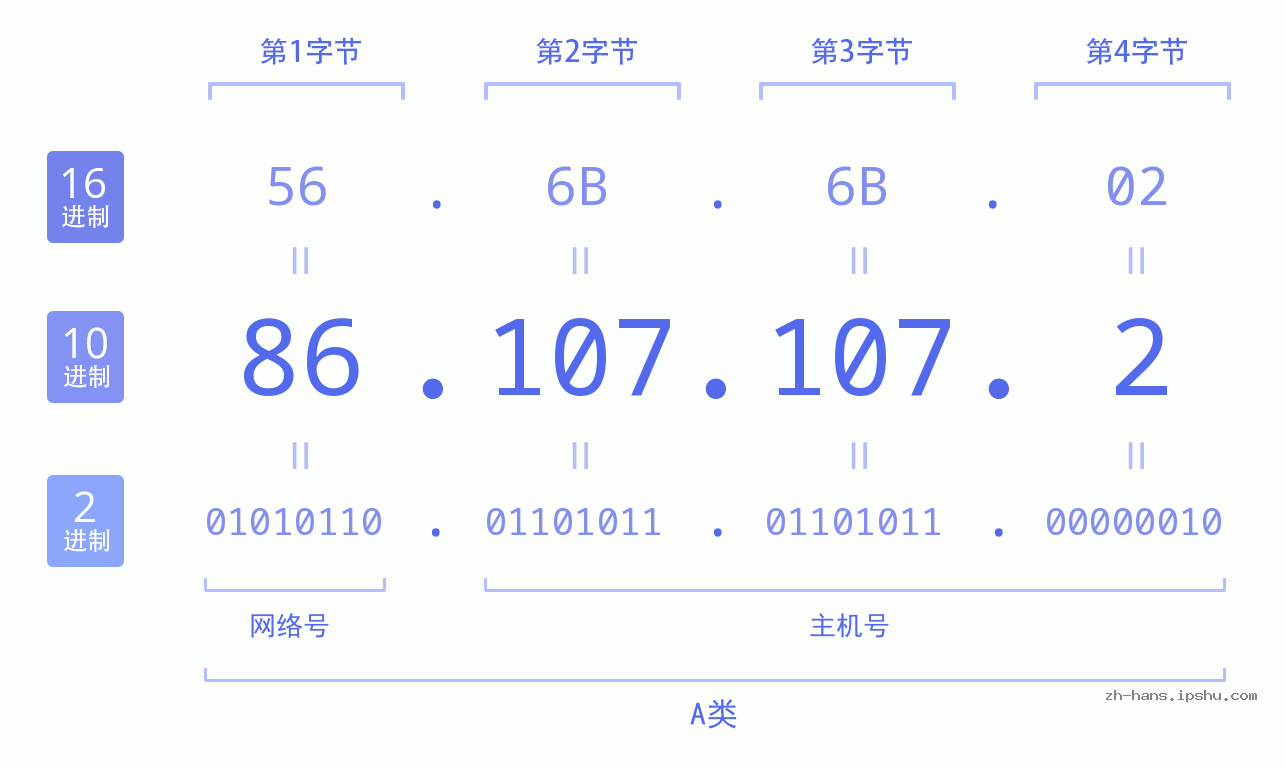 IP地址:86.107.107.2 数据结构图 二进制 十进制 十六进制 IPv4: 86.107.107.2 网络类型 网络号 主机号