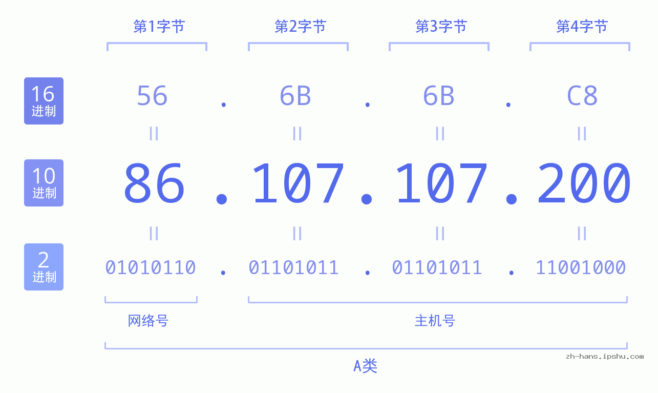 IP地址:86.107.107.200 数据结构图 二进制 十进制 十六进制 IPv4: 86.107.107.200 网络类型 网络号 主机号