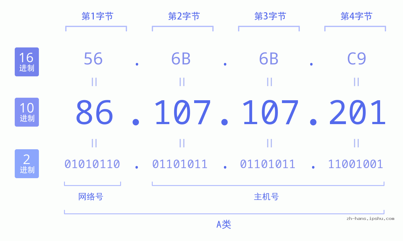 IP地址:86.107.107.201 数据结构图 二进制 十进制 十六进制 IPv4: 86.107.107.201 网络类型 网络号 主机号